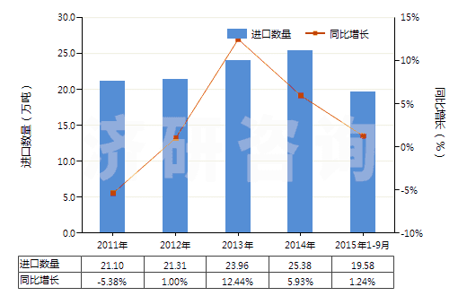 2011-2015年9月中國初級形狀的聚甲醛(HS39071010)進(jìn)口量及增速統(tǒng)計